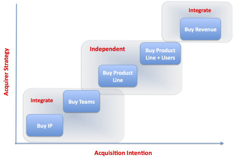 Acquisiton strategy