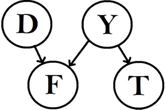 A Bayes nets that captures the inferential relations between the relevant propositions in the no alternatives argument. D=complexity of the problem, F=failure to find an alternative, Y=number of alternatives, T=H is the right theory.