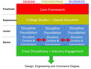 Philadelphia University Undergraduate Curriculum