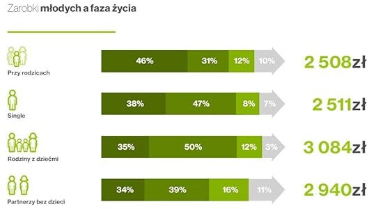 Zarobki m�odych