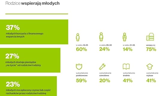 Zarobki m�odych