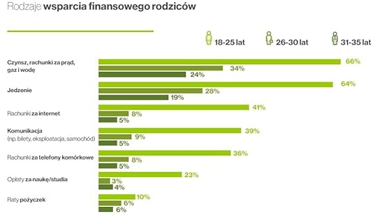Zarobki m�odych
