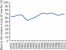 Graph: Cinema audiences attendance rate, 1974-2012 The tables following provide the data.