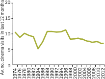 Graph: Cinema audiences attendance frequency, average number of visits, 1974-2012. The table following provides the data.