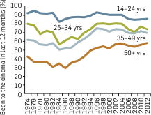 Graph: Cinema audiences attendance rate by age, 1974-2012. The table following provides the data.
