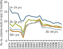 Graph: Cinema audiences frequency of visits by age, 1974-2012. The table following provides the data.