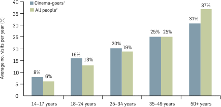 Graph: Age profile of cinema-goers compared to Australian population, 2012. The table following provides the data.