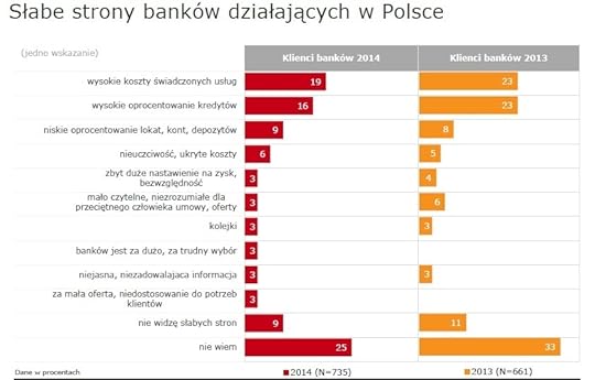 TNS badania banki