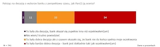 TNS badania banki