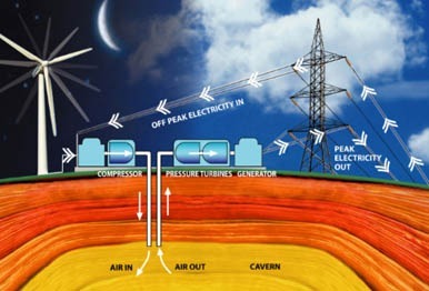 Inventions Thomas Edison Would Love: Energy Storage