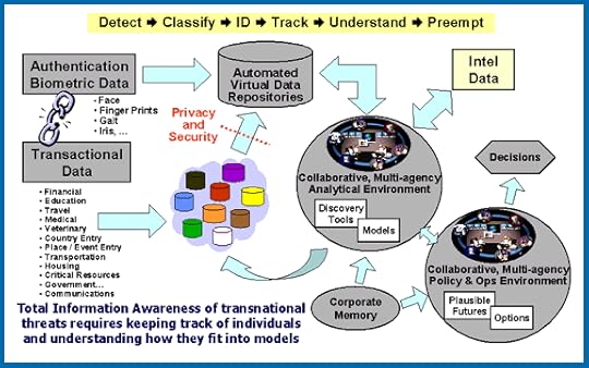 Diagram of Total Information Awareness system designed by the Information Awareness Office