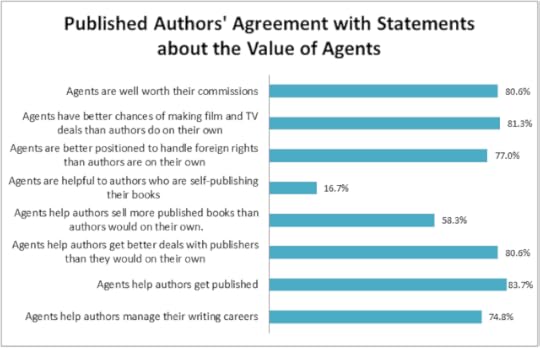 published authors agreement with statements of value of agents