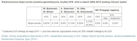 ZUS OFE stopy zwrotu