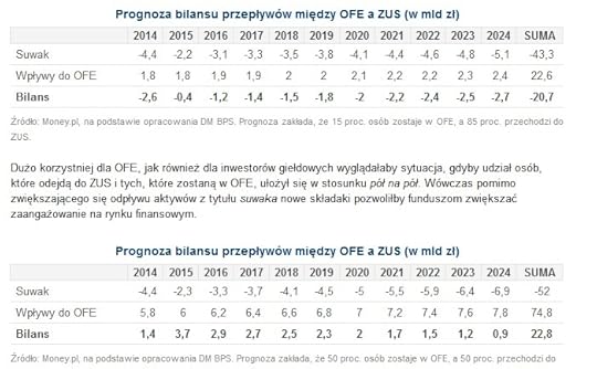 OFE ZUS prognozy
