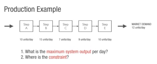 Production Constraints Example