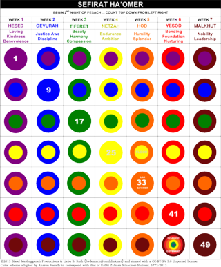 Aharon-Varady-Sefirot-HaOmer-Chart