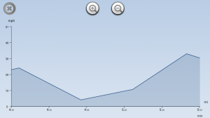 GPS is fun. I cantered 30 mph for at least 1 stride.