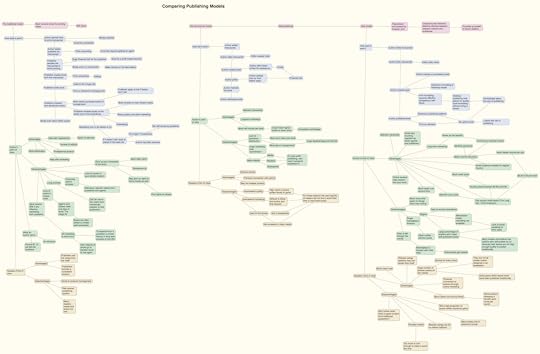 Comparing Publishing Models