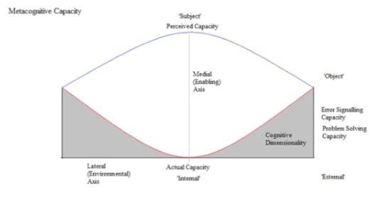 Metacognitive Capacity