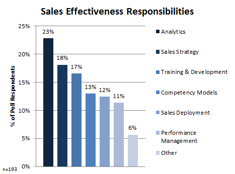 Sales Effectiveness Responsibilities