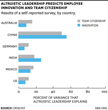 Innovation and Team Citizenship Chart