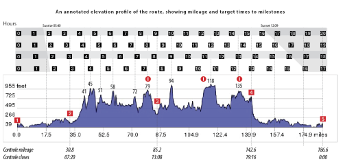Annotated elevation profile, showing mileage and target times to milestones