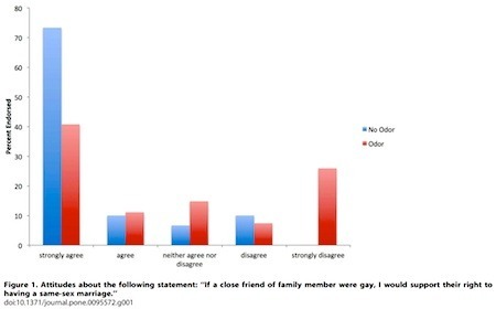 odor-marriage-chart