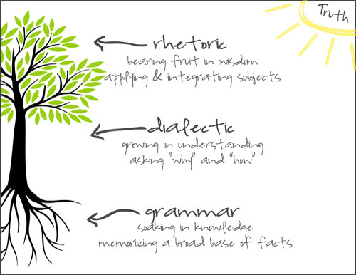 What Is a Classical Christian Education? at lifeyourway.net