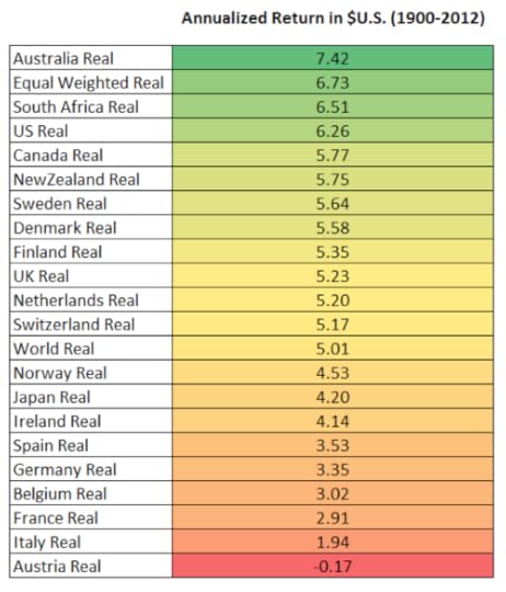 based on annual data from Dimson, Marsh & Staunton