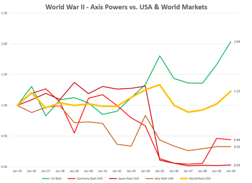 based on annual data from Dimson, Marsh & Staunton