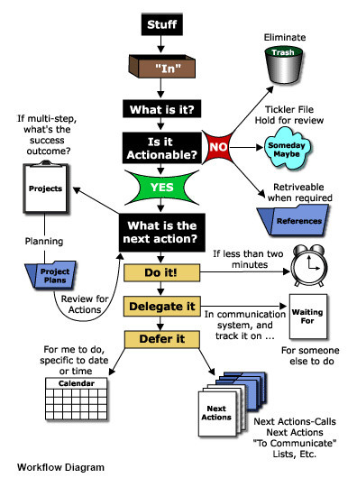 Getting Things Done (Part 2 of 4): From Inbox To Next Action by beingawordsmith