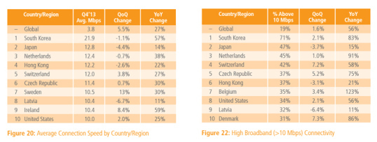 Akamai State of the Internet Report Q4 2013
