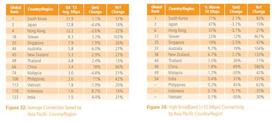 Akamai State of the Internet Report Q4 2013 - Asia