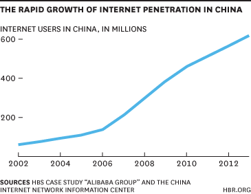 rapidgrowthofinternet