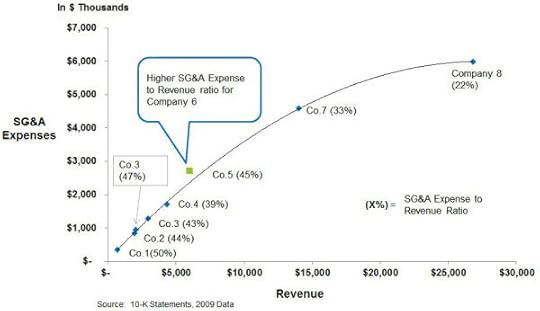 SGA ratio to revenue depending on the size of the company
