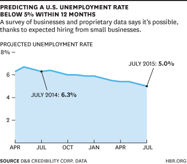 Predicting U.S. Unemployment Rate chart