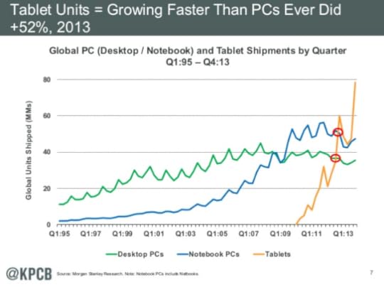 tablet growth