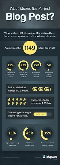 What Makes the Perfect Blog Post? infographic