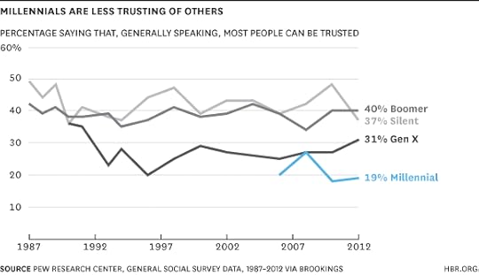 Millennials Are Less Trusting Chart