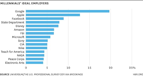 Millennials's Ideal Employers Chart