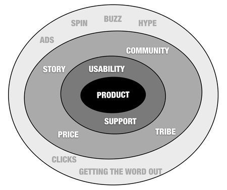 4circlesofmarketing