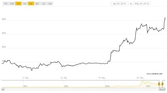coindesk-bpi-chart
