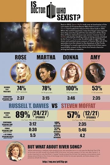 Is Doctor Who sexist? This infographic says 