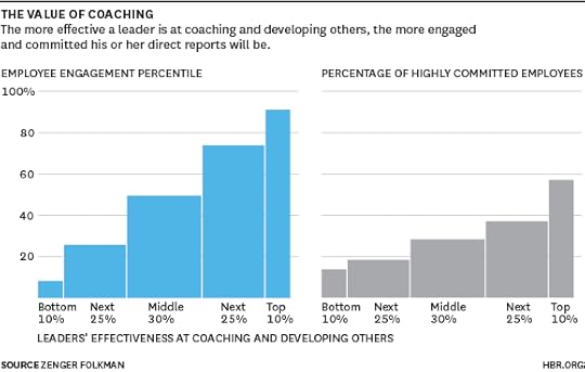 The Value of Coaching Chart