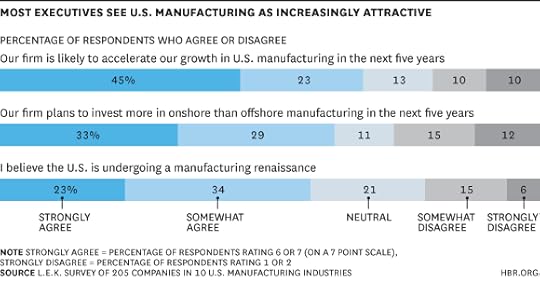 Manufacturing Executives Survey