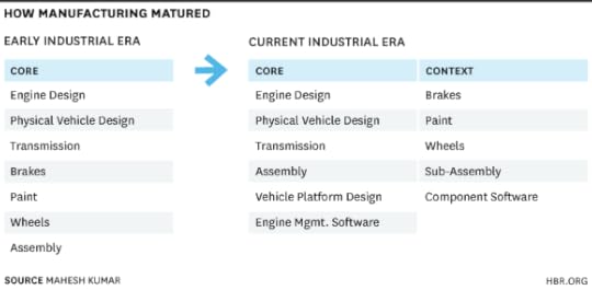 How Manufacturing Matured chart