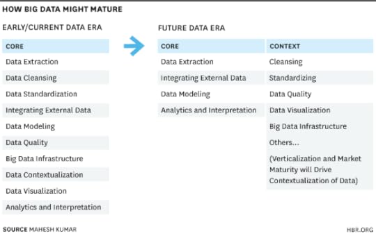 How Big Data Might Mature chart