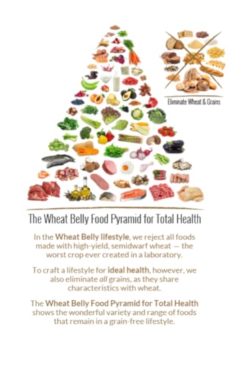Wheat Belly Food Pyramid