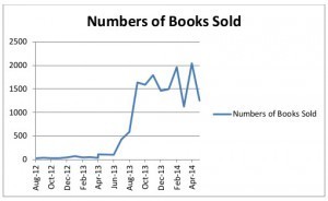 Books Sold from Aug 2012 through May 2013