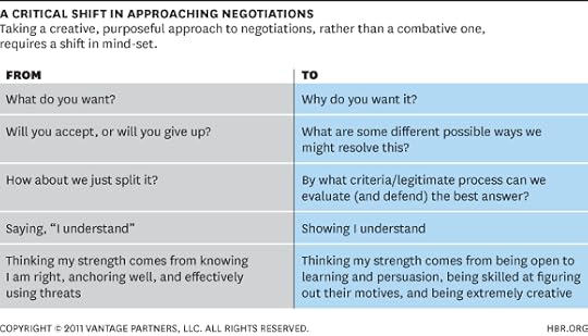 A Critical Shift in Approaching Negotiations chart